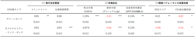 表. ESG債発⾏による各推計結果 表. ESG債発⾏による各推計結果