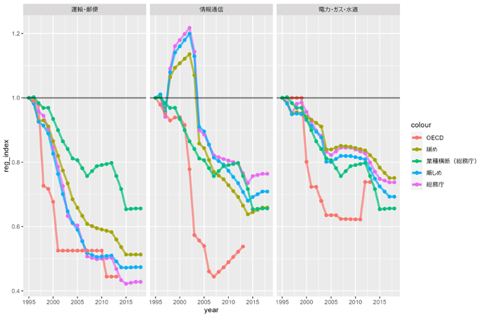 図1:本研究の平均規制指標とOECDのPMRの比較 図1:本研究の平均規制指標とOECDのPMRの比較
