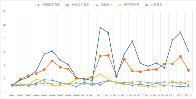 図1 年毎のIPO企業の投資水準の変化 図1 年毎のIPO企業の投資水準の変化