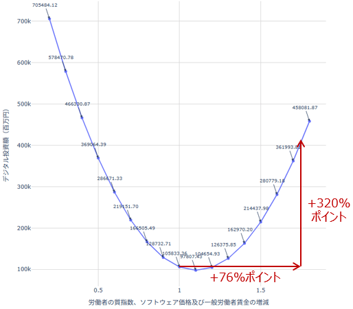 図1 労働者の質指数、ソフトウェア価格、一般労働者の賃金の改善とデジタル投資額の関係 図1 労働者の質指数、ソフトウェア価格、一般労働者の賃金の改善とデジタル投資額の関係