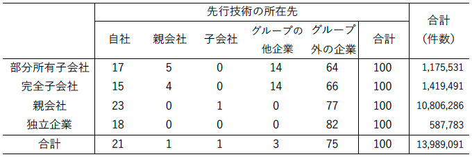 表1　各組織の発明の先行技術の所在先（2020、審査官引用）