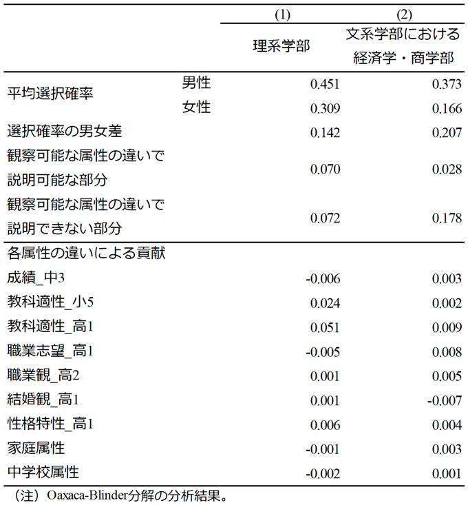 表　学部選択の男女差がどの程度まで観察可能な要因で説明できるかの分析結果