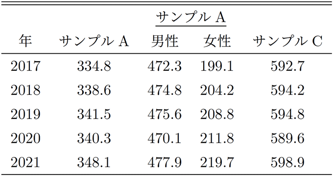 表1:平均給与収入 表1:平均給与収入