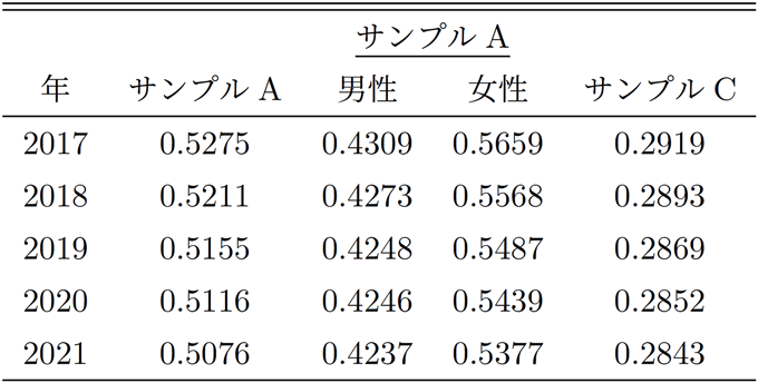 表2:給与収入のジニ係数 表2:給与収入のジニ係数