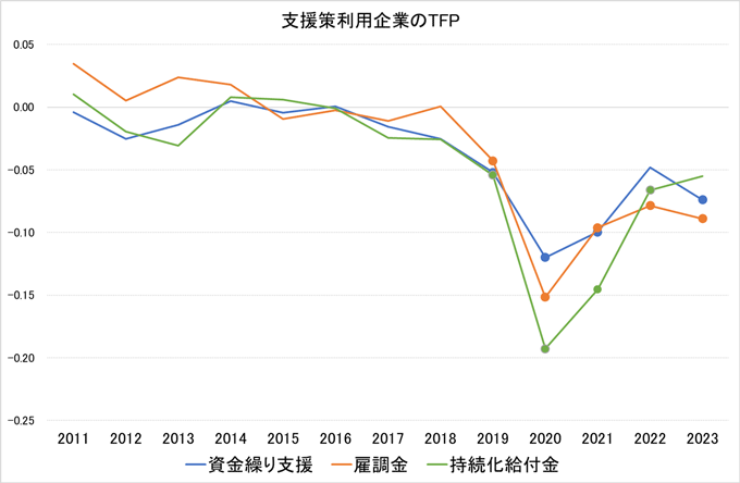 図1. コロナ支援策利用企業の全要素生産性（TFP）