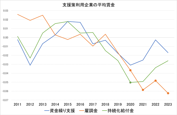 図2. コロナ支援策利用企業の平均賃金