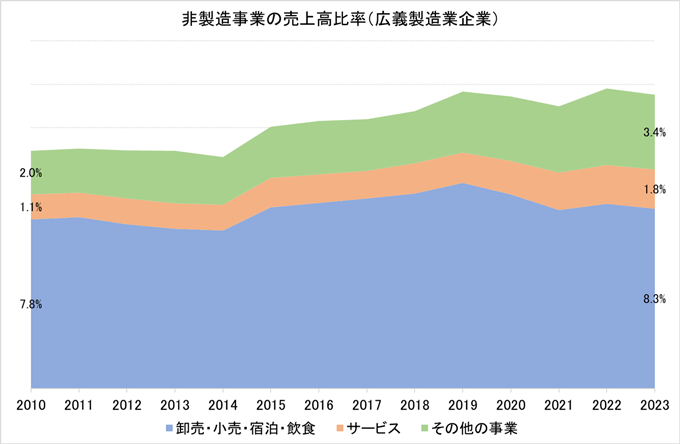 図1. 製造業企業の非製造事業売上高比率 図1. 製造業企業の非製造事業売上高比率