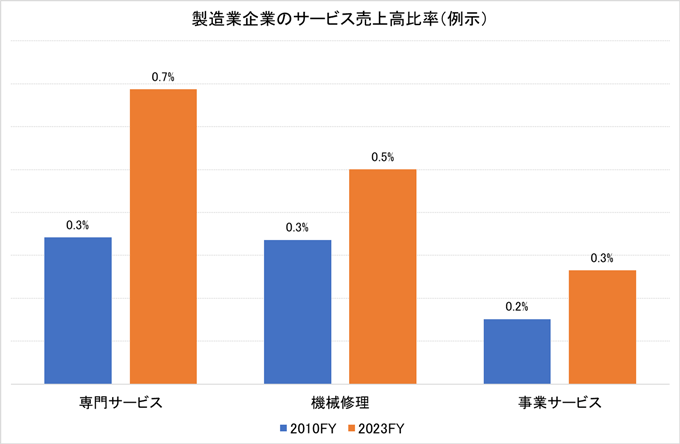 図2. 製造業企業の狭義サービス売上高比率(例示) 図2. 製造業企業の狭義サービス売上高比率(例示)