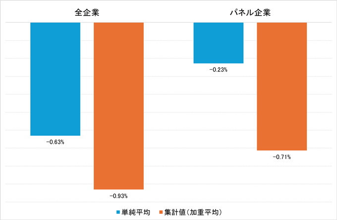 図1. 実質賃金変化（2010～2023年度, 年率）