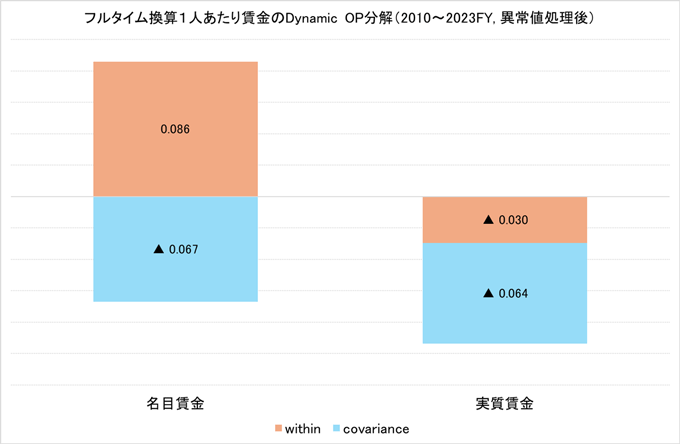 図2. 賃金変化のダイナミックOlley-Pakes要因分解