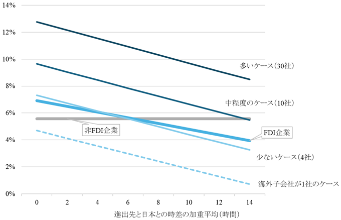 図2. 男女賃金差の縮小効果とFDIの地理的展開：進出先と日本との時差の影響
