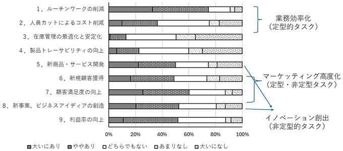 図：AI経営効果に関するアンケート調査結果と分析対象分類