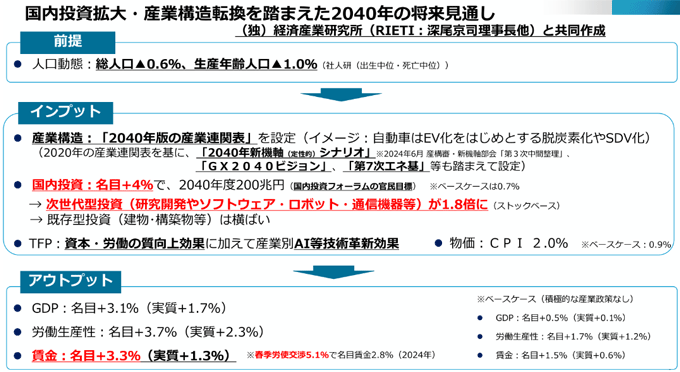図1.国内投資拡大・産業構造転換を踏まえた2040年の将来見通し 図1.国内投資拡大・産業構造転換を踏まえた2040年の将来見通し