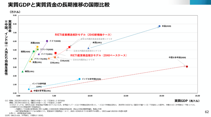 図2.実質GDPと実質賃金の長期推移の国際比較 図2.実質GDPと実質賃金の長期推移の国際比較