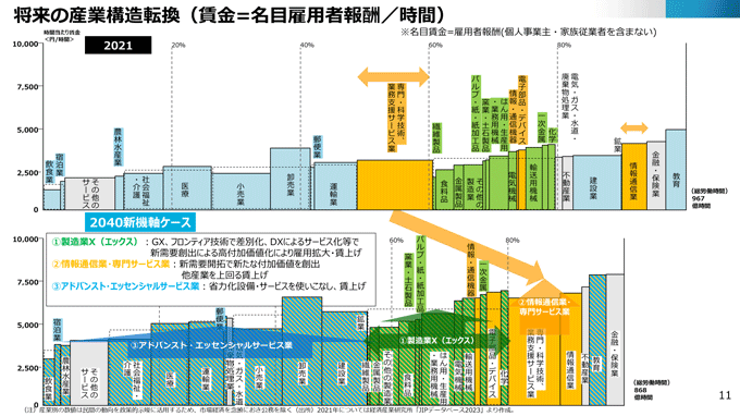 図3.「新機軸シナリオの定量化」における将来の産業構造転換 図3.「新機軸シナリオの定量化」における将来の産業構造転換