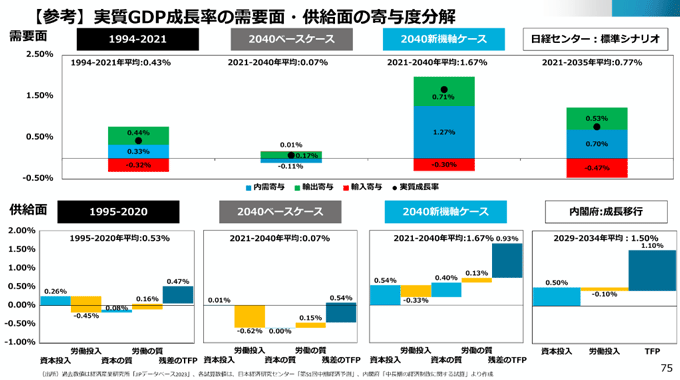 図4.実質GDP成長率の需要面・供給面の寄与度分解 図4.実質GDP成長率の需要面・供給面の寄与度分解