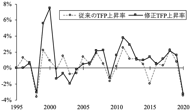 図1. 韓国における従来のTFP成長率と修正TFP成長率の比較 図1. 韓国における従来のTFP成長率と修正TFP成長率の比較