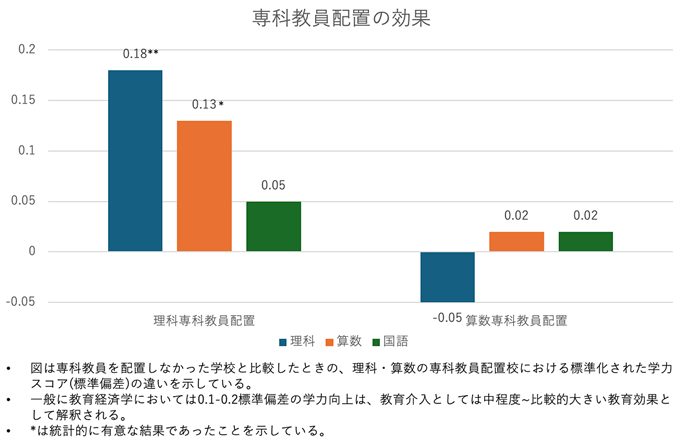 図：専科教員配置の効果