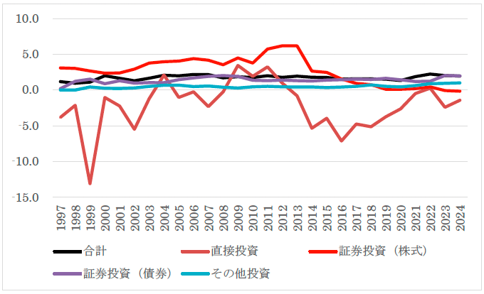図5：資産クラス別の利回り差（%）、1997年から2024年