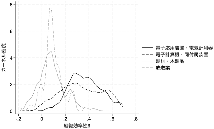 図. 組織効率性の業種別分布（上位2業種・下位2業種）