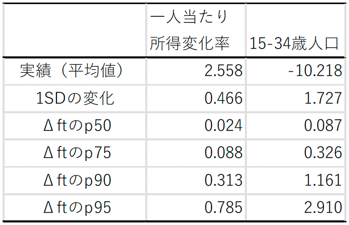 図1　訪日客増加の一人当たり所得・若年人口（5年間の変化）への影響