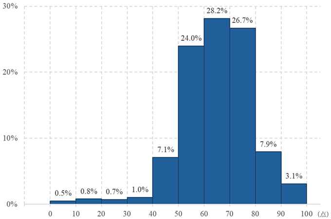 図1 EBPMに関する取り組みへの協力度の分布