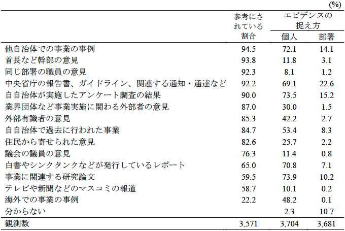 表1 事業検討時に参考にされている情報とエビデンスの捉え方
