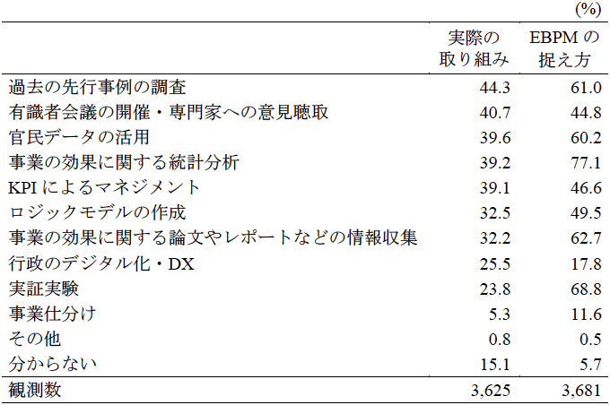 表2 EBPMの実際の取り組みと捉え
