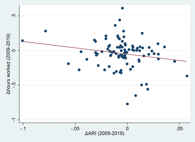 図1. 産業別のARI変化と労働時間の増加率(2009-2019年) 図1. 産業別のARI変化と労働時間の増加率(2009-2019年)
