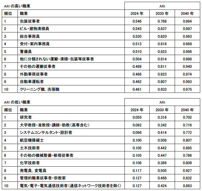 表1. ARIの高い職業・低い職業(2024年現在時点の専門家の評価に基づく結果) 表1. ARIの高い職業・低い職業(2024年現在時点の専門家の評価に基づく結果)