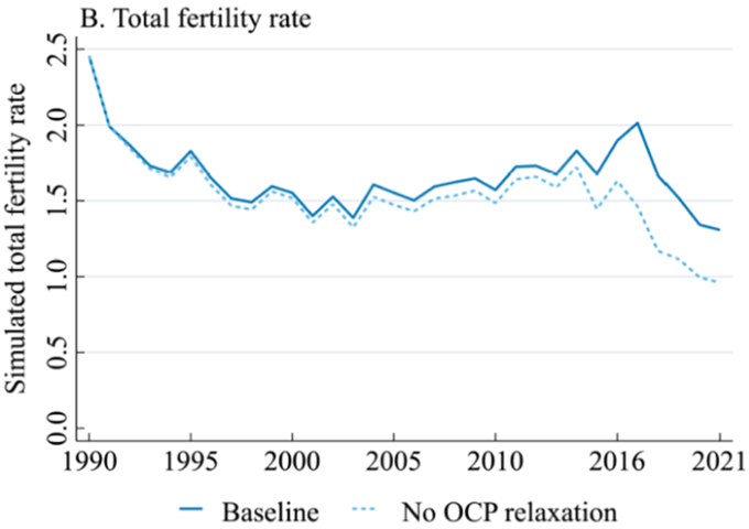 図：合計特殊出生率（TFR）の趨勢：1990–2021年の実測値（実線）と、1990年以降のOCP緩和がなかったとした場合（点線）の比較