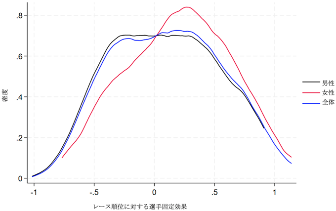 図1：選手の能力分布
