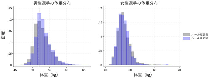 図2：最低体重ルール変更前後の体重分布（男女別）
