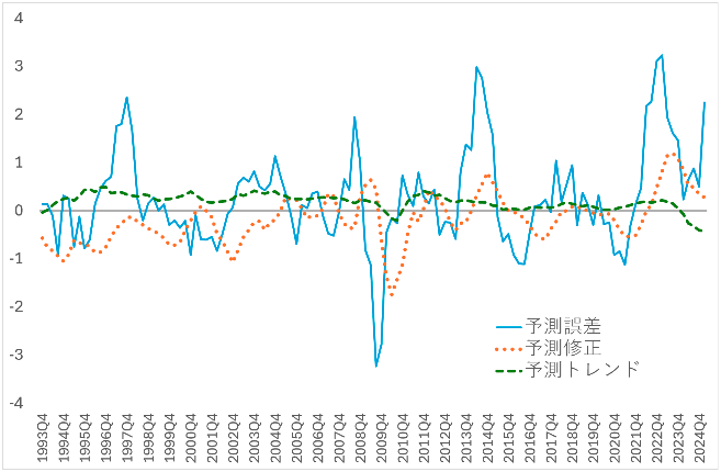 図1. 予測誤差（実線）、予測修正（点線）、予測トレンド（破線）、1993Q4～2025Q1