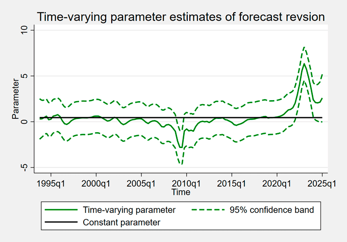 図2. 予測修正が予測誤差に与える影響、時変的パラメーター推定