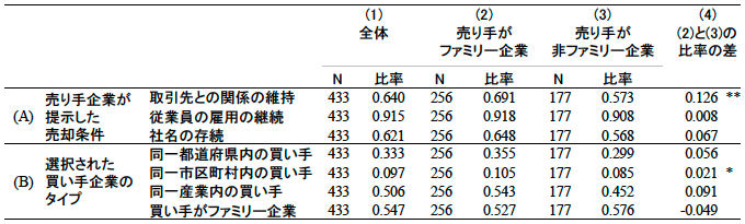表：売却条件と買い手のタイプ