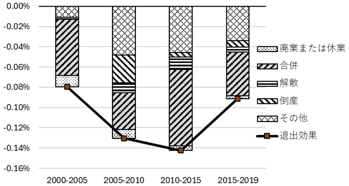 図2　負の退出効果の内訳