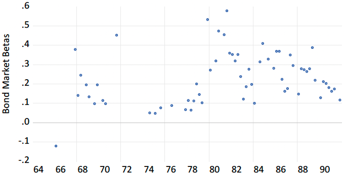 図1. 株式収益率に対する債券収益率の回帰分析から得られたベータ係数