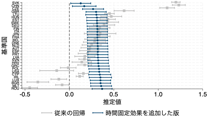 図1：為替基準国と推定されたバラッサ・サミュエルソン効果（理論値は正で0.0から1.0の間）