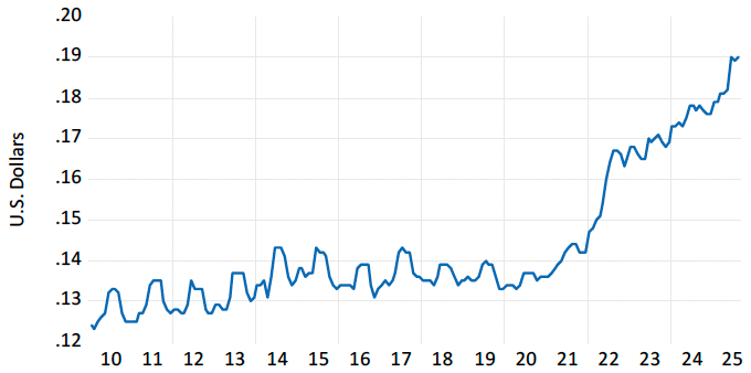 図1. 米国都市における1キロワット時あたりの平均電気料金