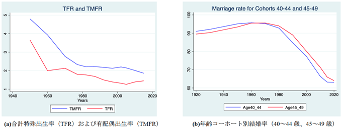 図1　日本における出生・結婚動向