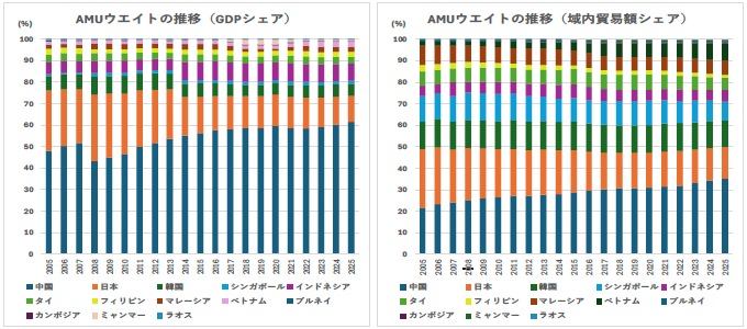 図1.　AMUのバスケット・ウェイトの推移