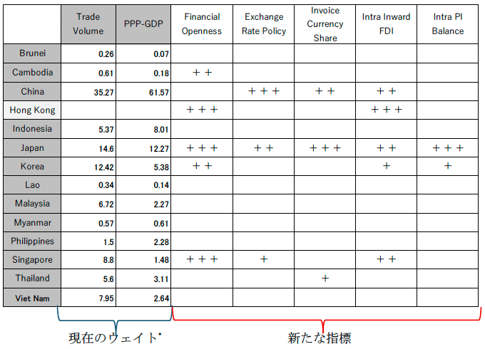 表1.　AMUバスケット・ウェイトの新たな指標とその影響