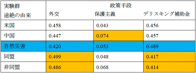 図1：刺激群ごとの政策オプションの選択割合（0<x<1）と有意差検定