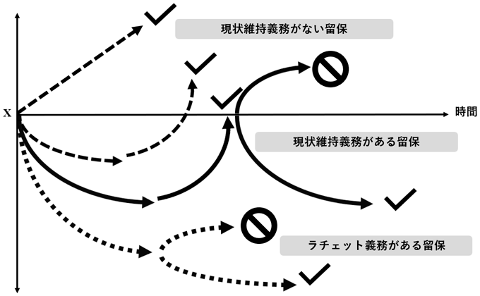 図：産業における留保に応じた潜在的な政策変化