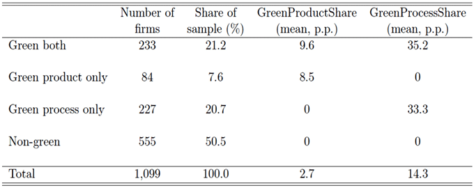 表：日本企業のグリーン化