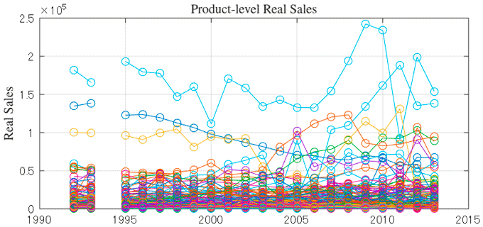 図1：製品ごとの売上の時系列の変化率