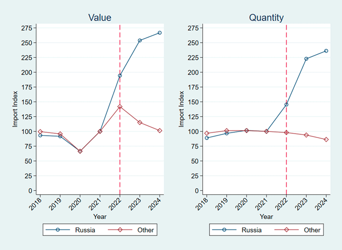 図表1：Laundromat諸国におけるロシアとその他の国々からの石油輸入額・数量