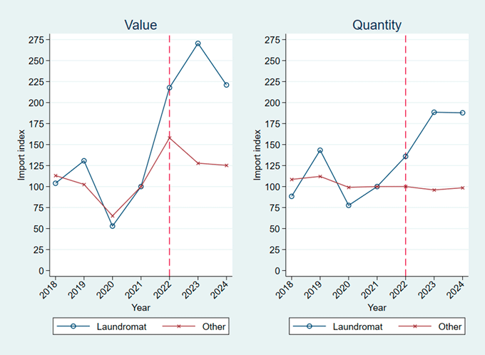 図表2：EUにおけるLaundromat諸国及びその他の国々からの石油精製品の輸入額・数量