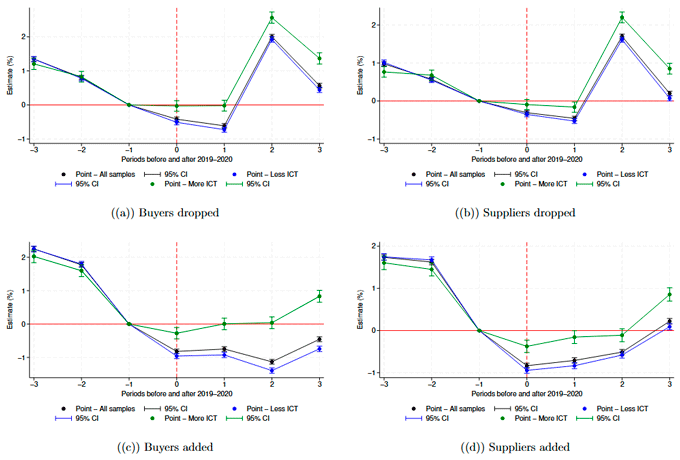 図1　取引ネットワークのダイナミクス